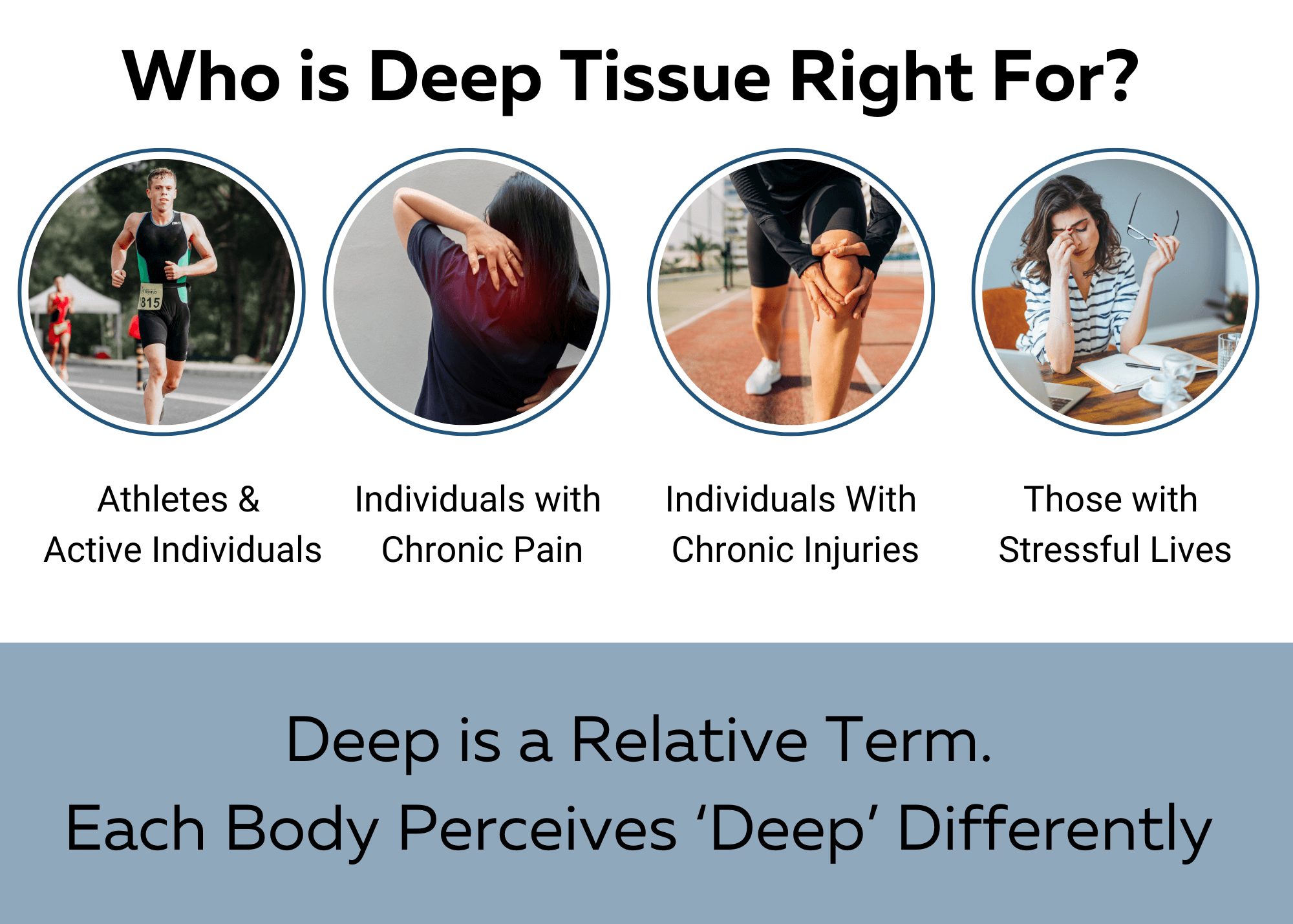Who can benefit from deep tissue graphic. Has 4 circles with the same visual description as in the text. 