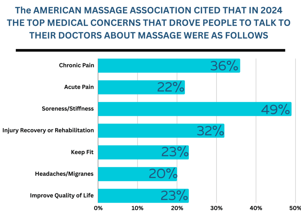 info graphic medical massage american massage association