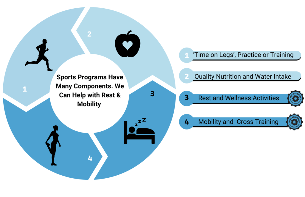 Sports training has a lot of components. We can help with mobility and rest -graphic